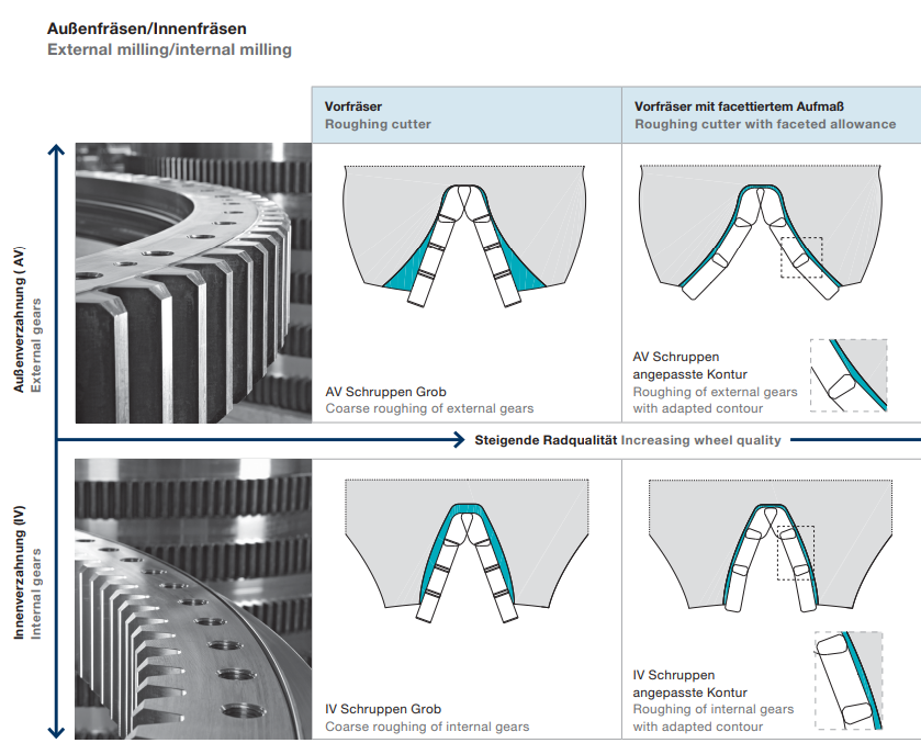 Gear Cutting Tools | High-Precision Large Gear Manufacturing