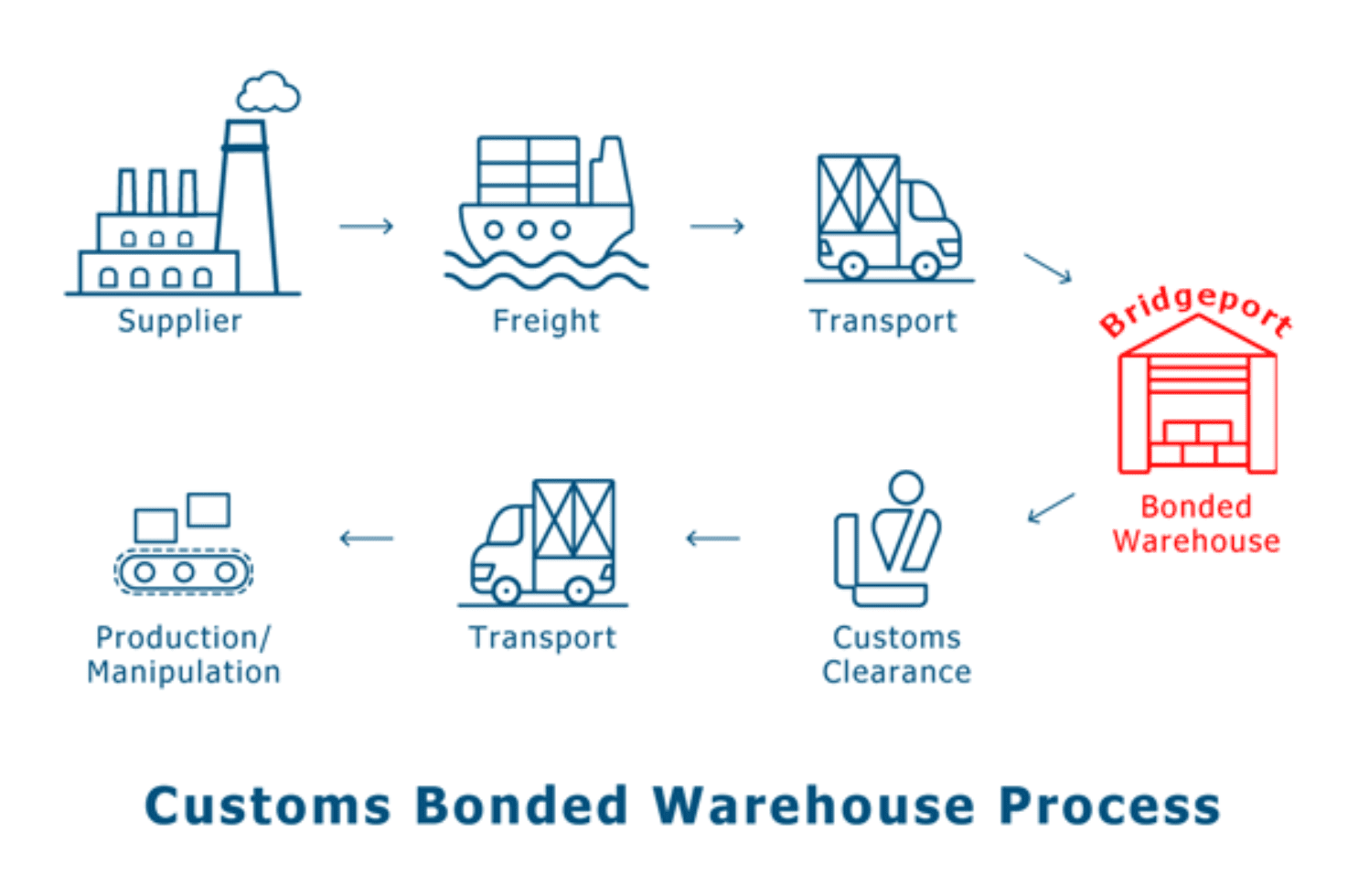 Bonded Warehouse Operations | Çepoğlu Customs Brokerage